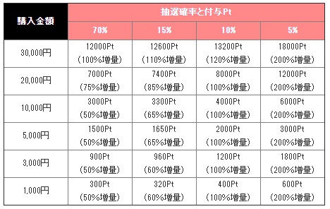 ポイント抽選テーブル