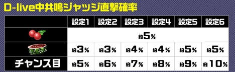 D-Live中の共鳴ジャッジ確率