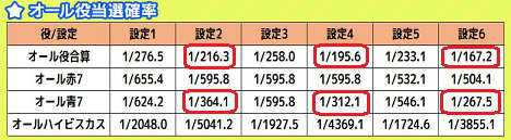 ボーナス確率の合算値