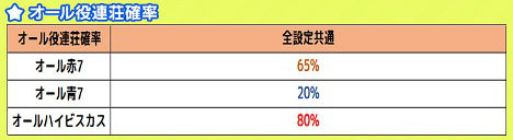 オール役の1G連確率