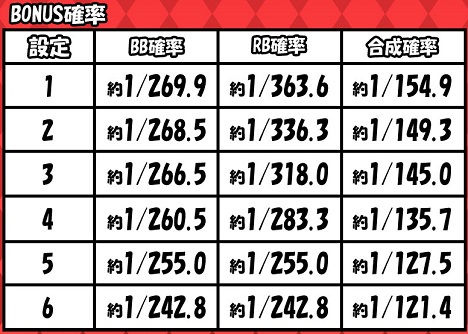 ガオガオ ボーナスの確率表