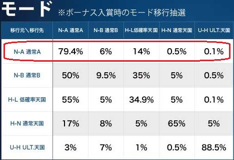 モード移行確率表