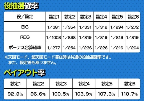 オール役確率の合算値