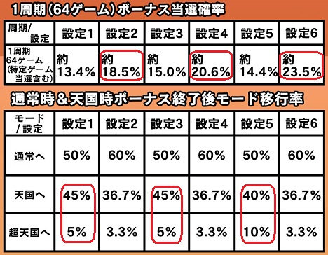 1周期のボーナス当選確率とBB後のモード移行テーブル