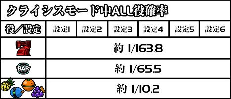 クライシスモード中の確率表