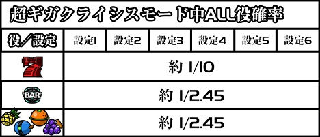 超ギガクライシスモード中の確率表