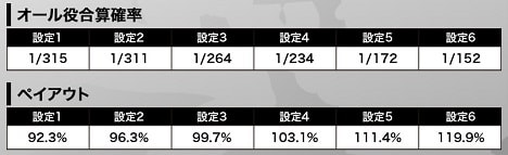 オール役確率の合算値