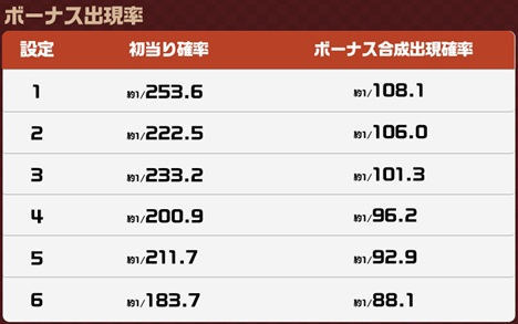 ボーナス初当り確率 わいわい!あがちゅん!シ~サ~ 32Gver