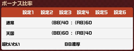 モード別BR比率 わいわい!あがちゅん!シ~サ~ 32Gver