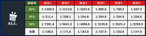 ALL役合算確率表