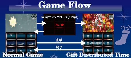 Gift Distributed Time へのフロー